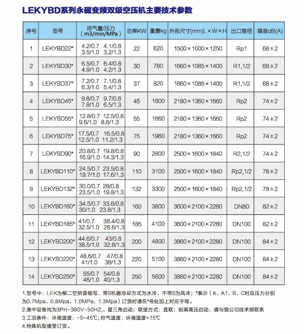 永磁(ci)雙級空壓(yā)機