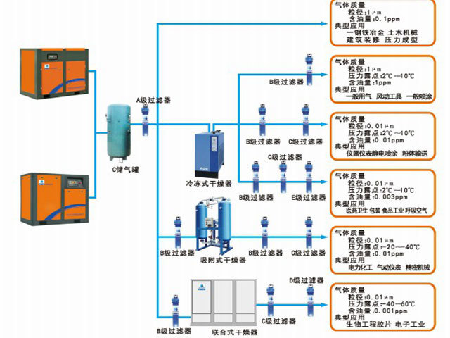Compressed air system flow chart